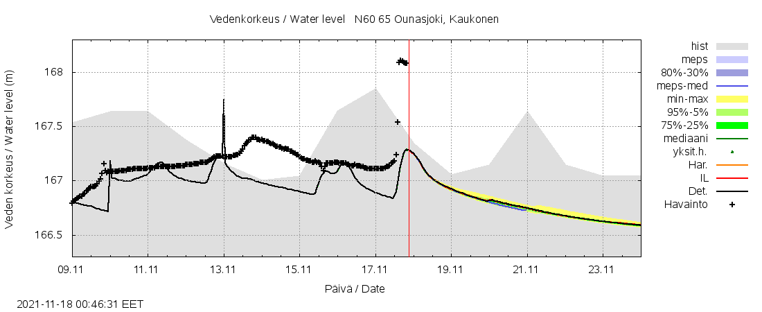 Hyydepato nosti vedenpintaa Kittilän Kaukosessa parissa tunnissa metrillä. Pinta on nyt 2m tavanomaista korkeammalla. 

Vuodesta 1954 alkavalla havaintojaksolla pinta ei ole kertaakaan ollut näin korkealla kevättulvia lukuunottamatta. #tulva #hyyde #jää #Tulvakeskus
