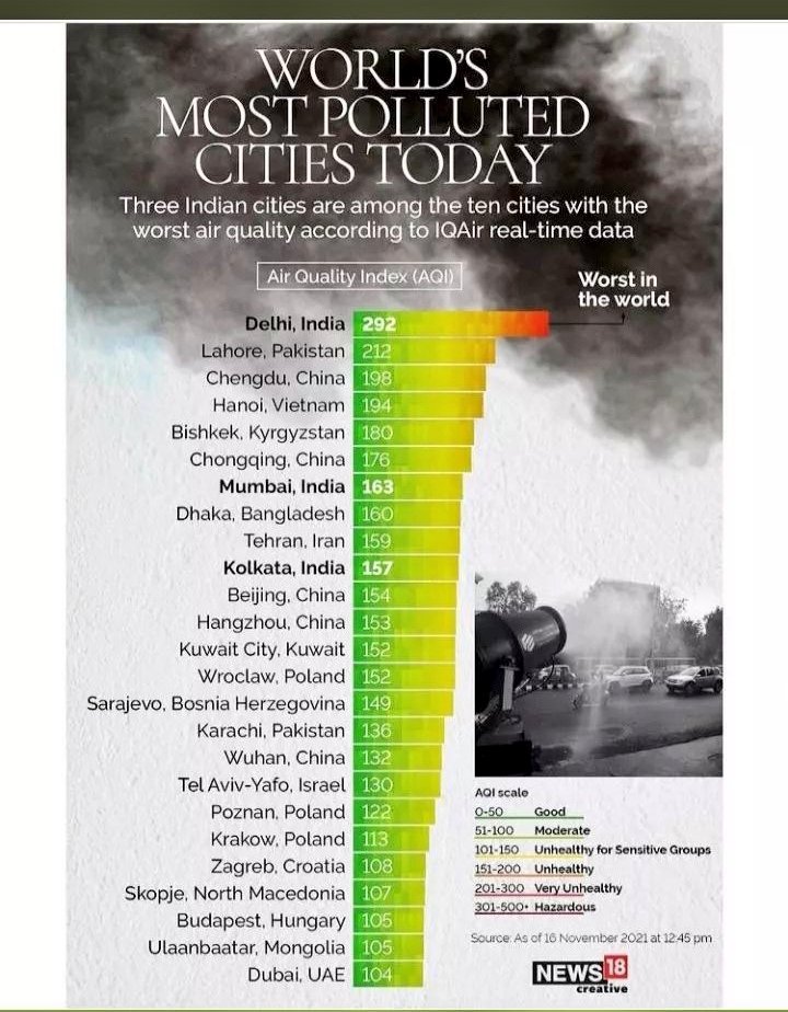 World`s Most Polluted Cities Today. 

Three #Indian cities are among the ten cities with the worst air quality according to @IQAir real-time data

Air Quality Index (AQI)

#Delhi , #Mumbai , #Kolkata is the 3rd city or most #polluted in India.
.
#AirPollution
#airpollutiondelhi