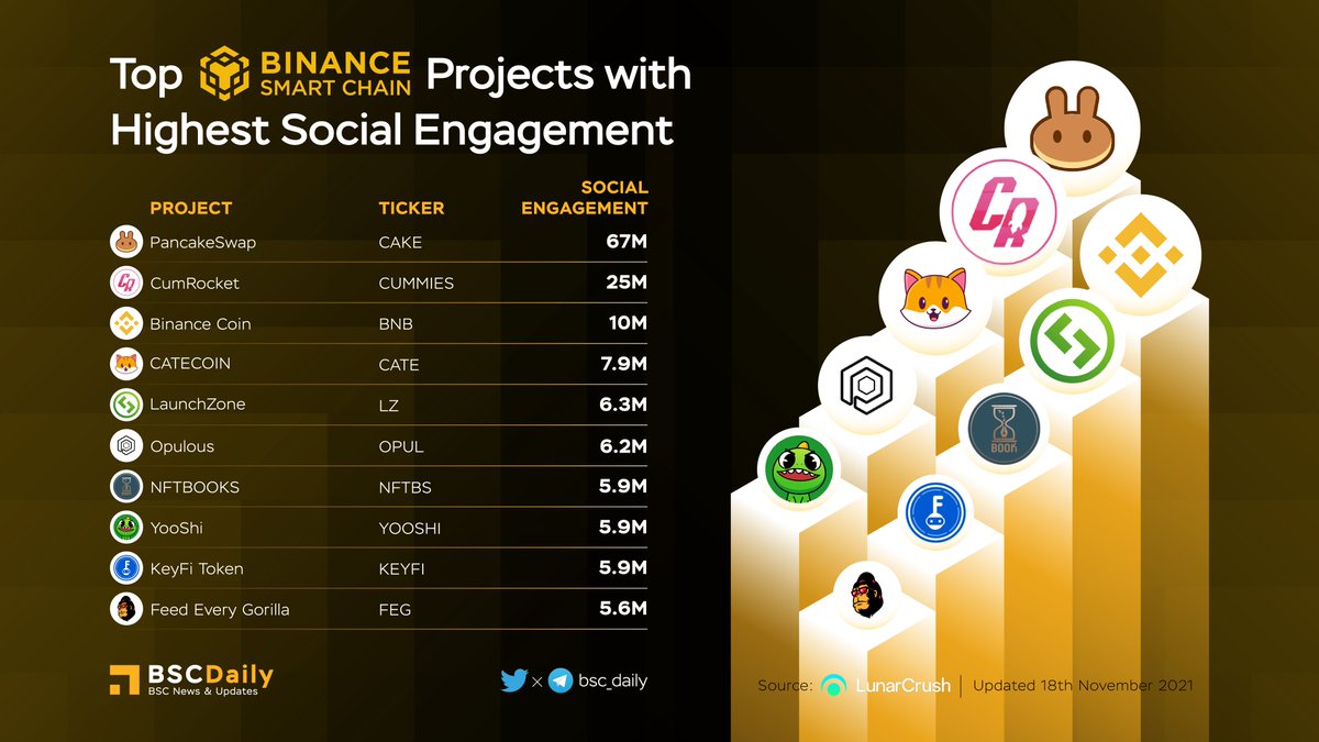 bsc_daily's tweet photo. TOP BSC PROJECTS WITH HIGHEST SOCIAL ENGAGEMENT 💗

$CAKE @PancakeSwap
$CUMMIES @CumRocketCrypto
$BNB @binancechain
$CATE @cateclub
$LZ @launchzoneann
$OPUL @opulousapp
$NFTBS @nftbstoken
$YOOSHI @yooshi_official
$KEYFI @KeyFi_app
$FEG @FEGtoken

#BSC https://t.co/Ta1GDoBjFI