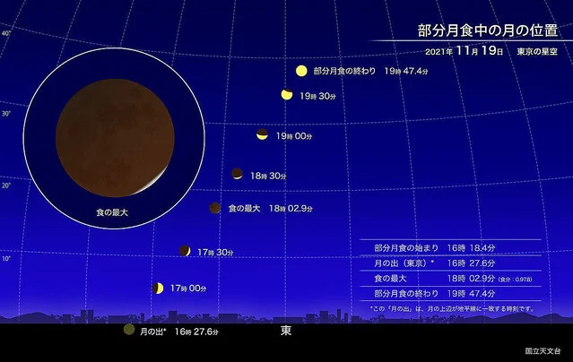 今晩はほぼ皆既な部分月食、食の始まりは17時ごろから！