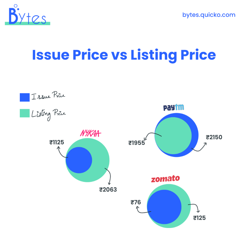 Quicko_official's tweet photo. So many IPOs, so many choices 😲

Paytm, Nykaa and Zomato, it's been a rollercoaster ride 🤞🏻

Swipe to know about the hottest facts about these IPOs in the coolest way possible 👉🏻