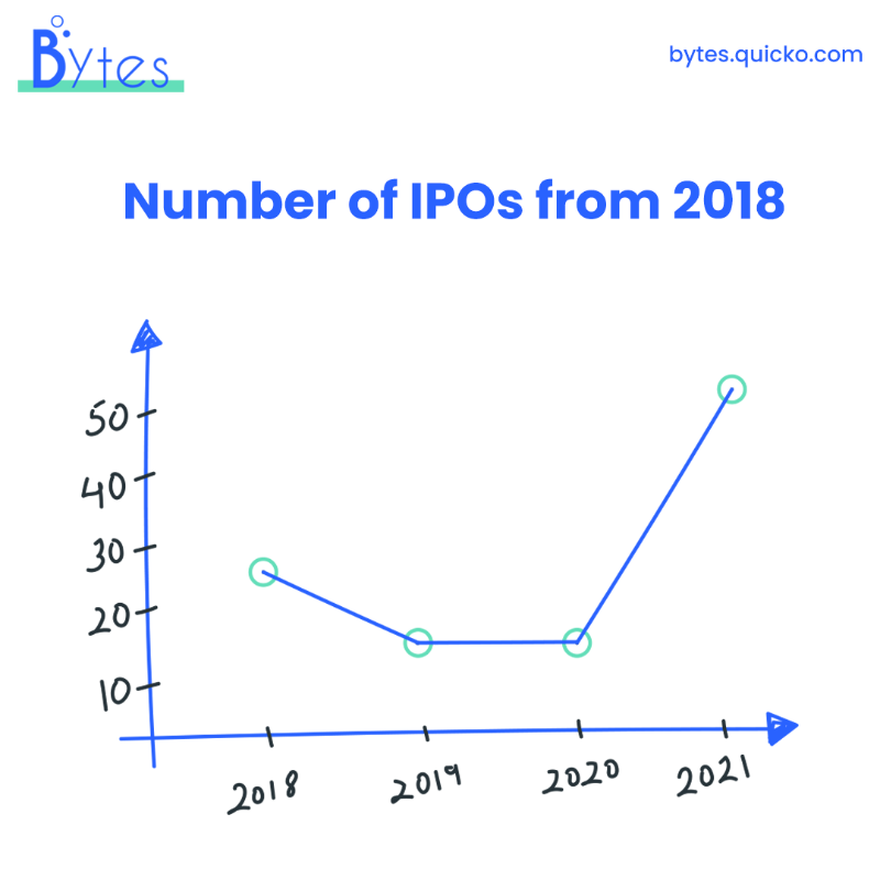 Quicko_official's tweet photo. So many IPOs, so many choices 😲

Paytm, Nykaa and Zomato, it's been a rollercoaster ride 🤞🏻

Swipe to know about the hottest facts about these IPOs in the coolest way possible 👉🏻