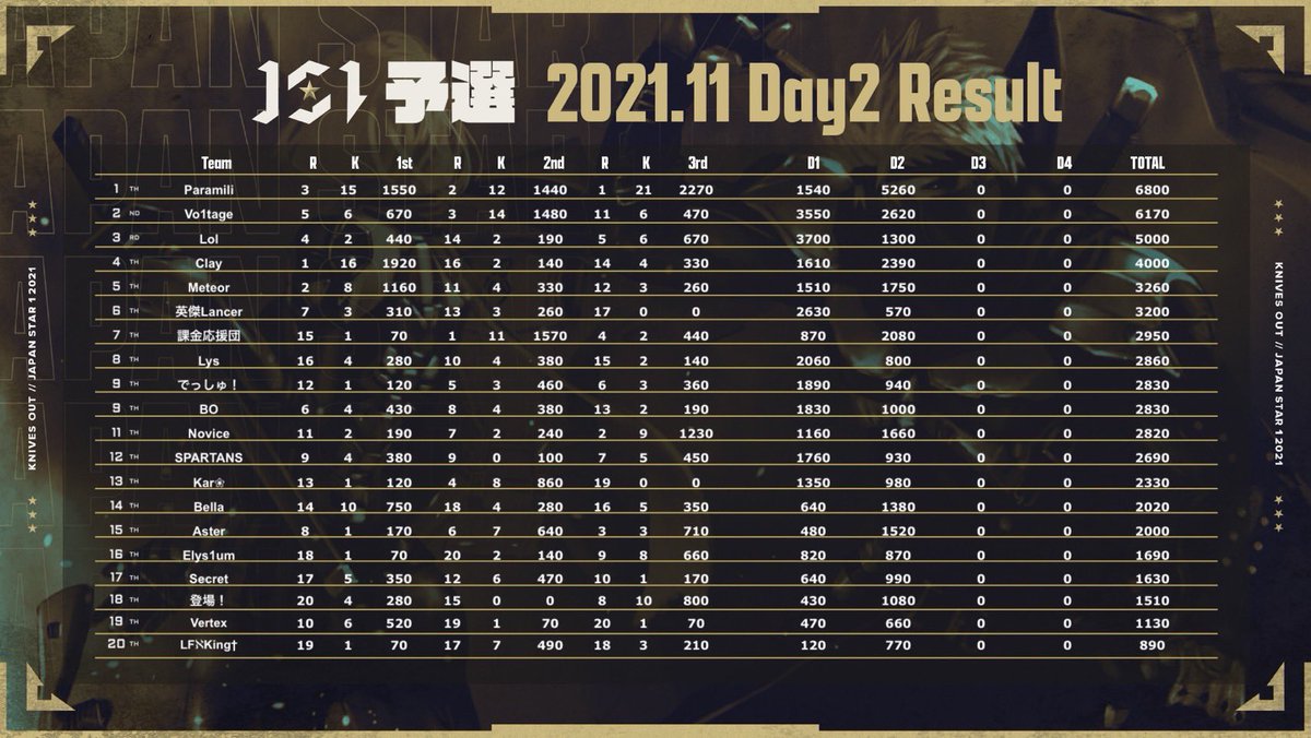 JS1_official's tweet photo. JS1 11月度予選Day3
23:00〜スタート

実況:CanSan @CanCantis 
解説:ArowZたか姫 @T_Hime1 

Paramili独走開始。
Vo1tageとLolがどこまで詰め寄るか？
でっしゅ！ BO Kαr
このあたりもそろそろ本領発揮を！

配信チャンネルはリプ欄より🎥

#JS1 https://t.co/YJbht6P2pT