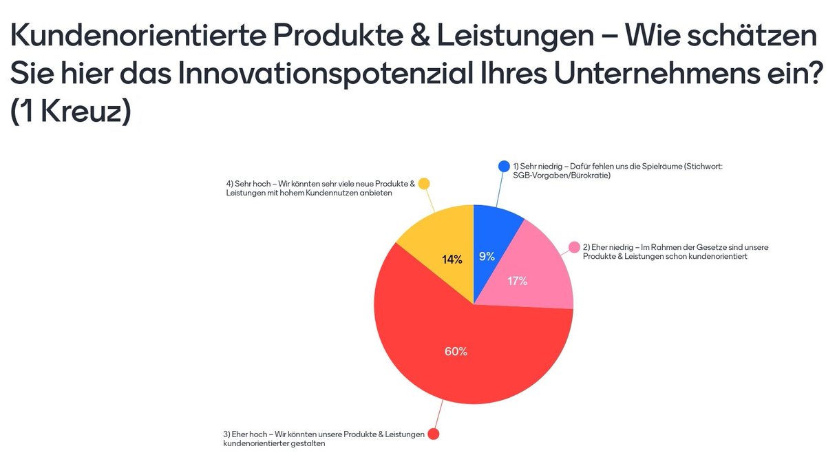 DerVdDD's tweet photo. Wie gelingt der #Diakonie ein neuerlicher Innovationsschub? Das war Thema unserer Mitgliederversammlung. In Punkto neue Leistungen sehen 74 Prozent der Teilnehmenden ein hohes bzw. sehr hohes Innovationspotenzial in ihren Unternehmen. Mehr: https://t.co/aDYyZlWvnL #innovation https://t.co/pZAgEmeCtm