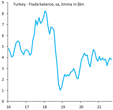 SergiLanauOE's tweet photo. Turkey's trade deficit was already under control before the ongoing currency collapse, even though oil prices are high. Now we can expect a sharp drop in imports that will push the trade deficit lower and eventually support some currency appreciation. https://t.co/z5ek8X71Gi