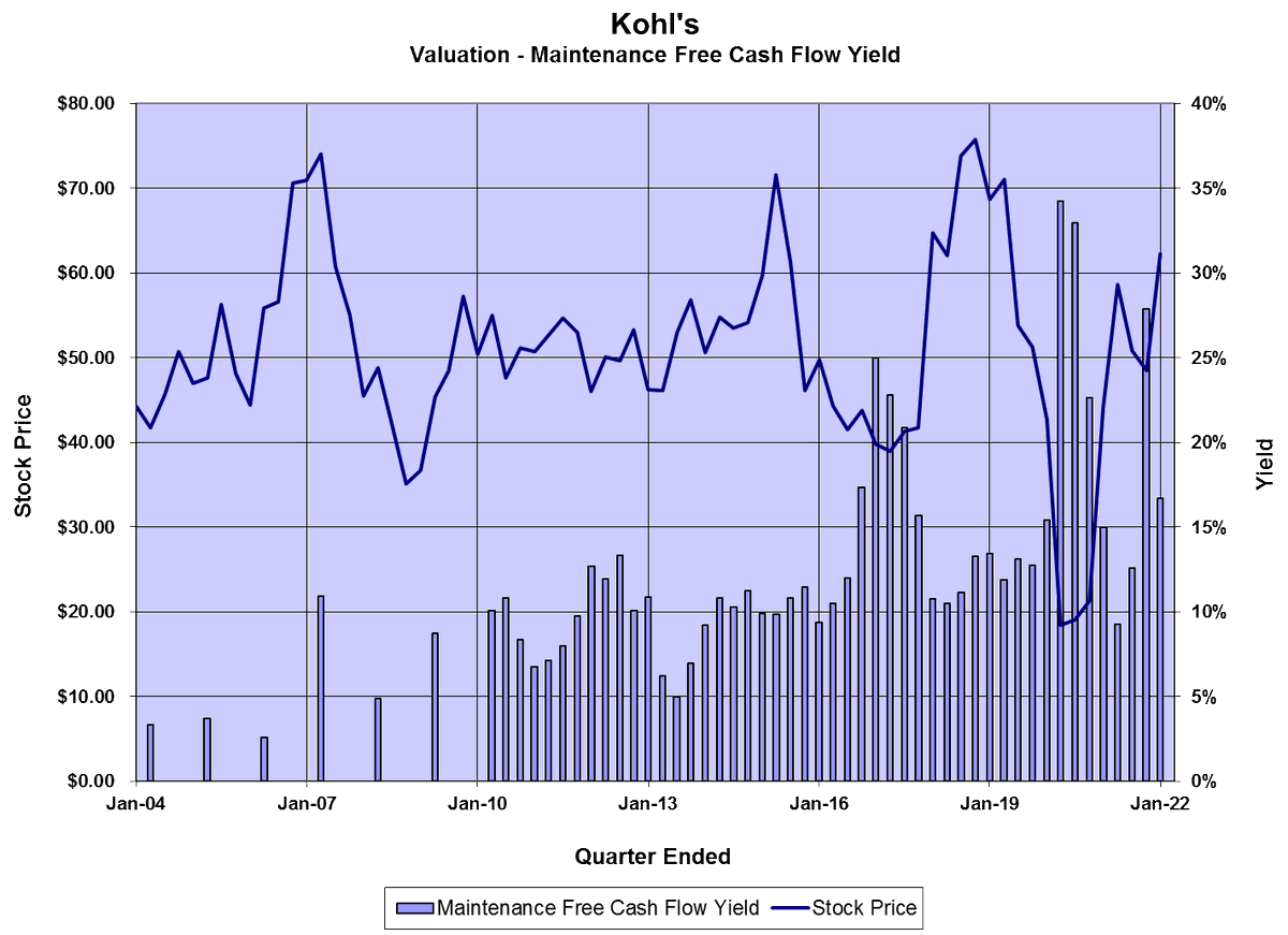kevinduffy1929's tweet photo. There is no such thing as "passive" investing. E.g., the S&P 500 committee jettisoned department store chain $KSS on 9/21/20 at $21.50. (We added to our position.) The stock has since tripled. They just guided to EPS of $7.20 this year.
#passivebubble https://t.co/tWpSsyzfqR