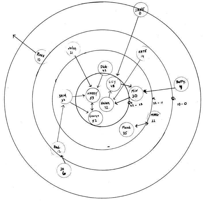 Laurent_Beaug's tweet photo. Nouvelle entrée - et enfin une autrice ! - dans la collection textes du #groupefmr. Version bilingue et commentée de M. L. Northway, 1940, A method for depicting social relationships obtained by sociometric testing

#network #dataviz #sociometry

https://t.co/xTQKZH58dc https://t.co/4lM1Af2gwC