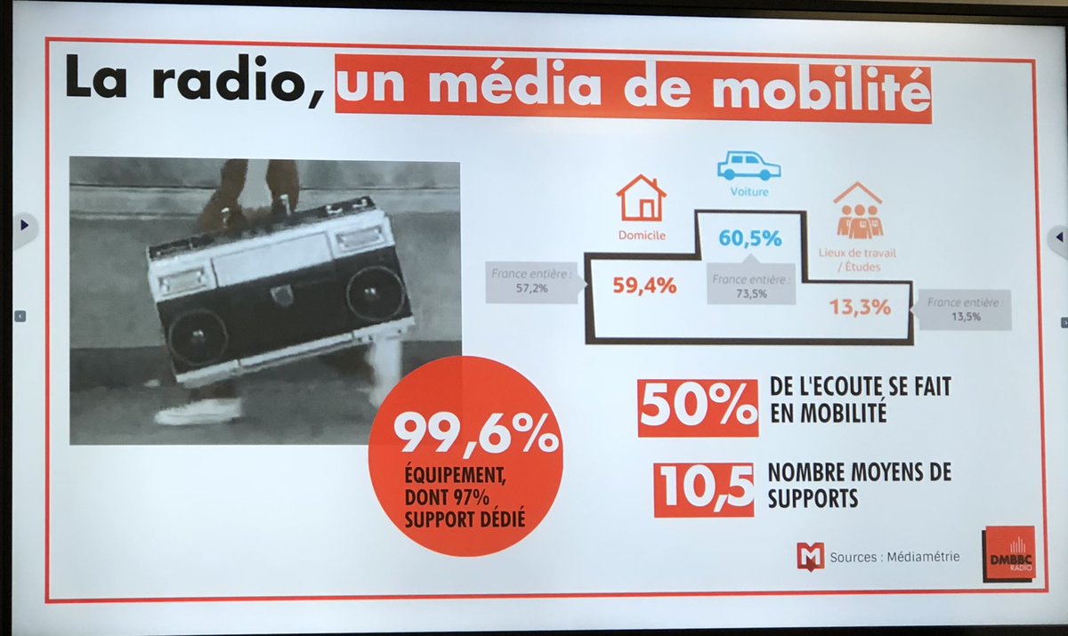 La radio, un media de mobilité avec une part d’écoute plus grande en voiture #DMBBC <a href="/dmbbc_radio/">DMBBC RADIO</a> <a href="/MBADMB/">mbadmb</a> #TransfoNum #Radio