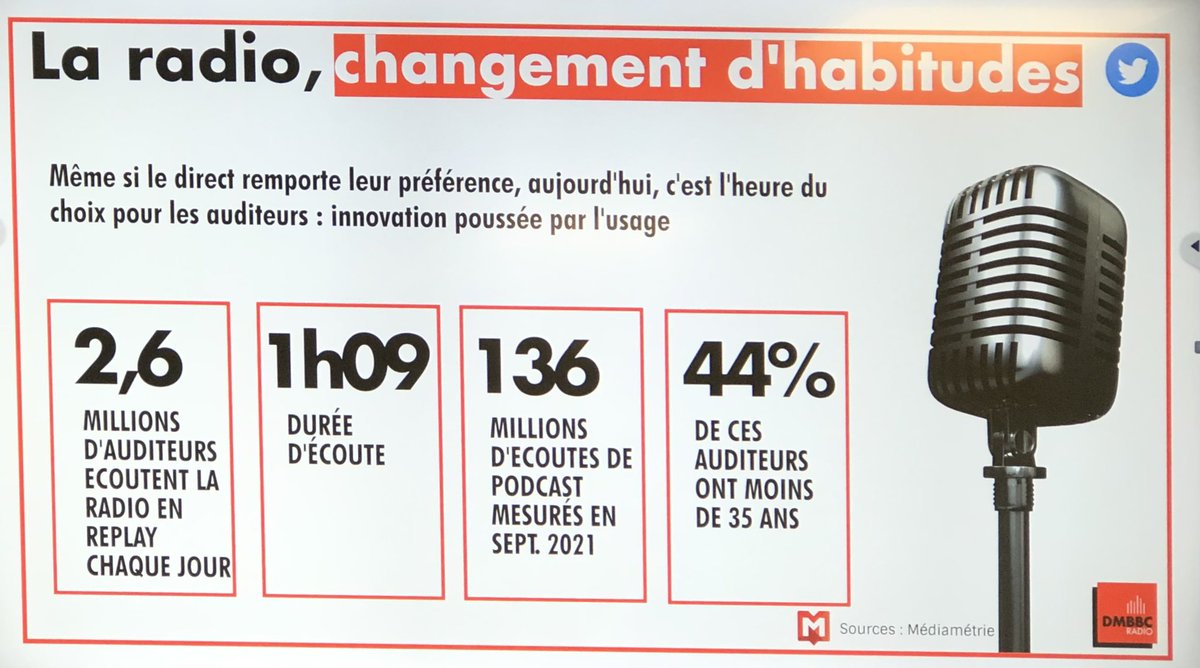 Les usages changent et la radio aussi puisque c’est maintenant 136 millions d’écoutes de podcast mesurés en septembre 2021 #DMBBC #Transfonum #Radio