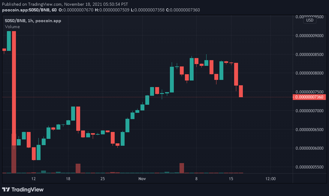 5050Token's tweet photo. Day 173 goes to Team Sell! Market Cap sitting at $36.0K for a decrease of 1.4%. 40% fee on all transactions, 35% distributed to holders. Come visit the telegram at https://t.co/r1l0RhyrBx 

Team Hodl 103 vs Team Sell 70

#5050token #bitcoin #doge #shib #bsc #DeFi https://t.co/0qGyH9D9zv