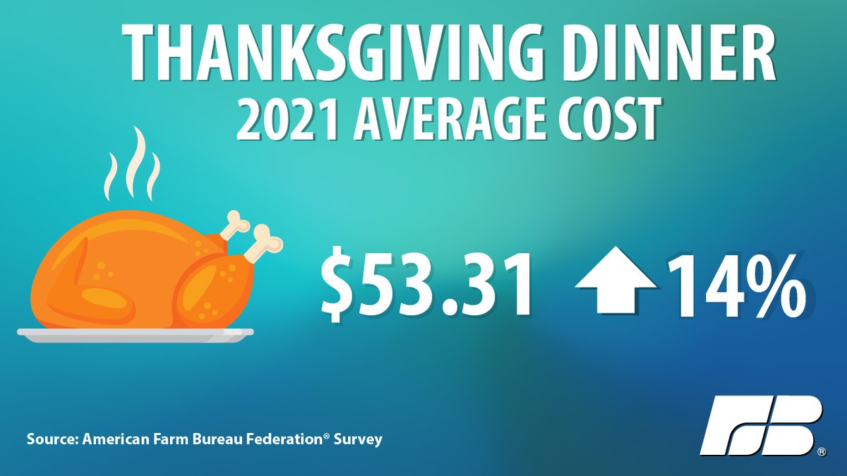 FarmBureau's tweet photo. This year’s classic Thanksgiving feast for 10 will run you $53.31—less than $6.00 per person, according to Farm Bureau’s 36th annual #ThanksgivingSurvey. This is up 14% from last year’s average of $46.90. More on this year's Thanksgiving dinner cost 👉 https://t.co/AOybfJTZv1 https://t.co/Dz4zcgvO2B