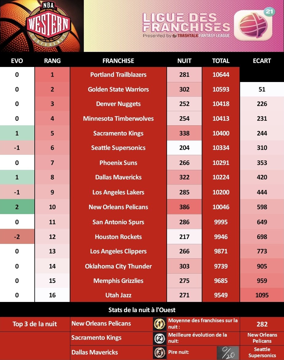 LigueTTFL's tweet photo. 🔴 Conférence Ouest

Podium de la night
🥇 @PelicansTtfl
🥈 @KingsTeamTTFL
🥉 @MavsFrTTFL

Classement
🥇 @BlazersFrTTFL
🥈 @DubNationFrTTFL 
🥉 @NuggetsFR_TTFL https://t.co/CspRidUSsD