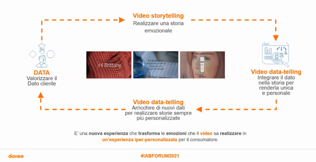domiziana_i's tweet photo. 🔵Perché nasce #Babelee? 

Più dell’80 % degli utenti che riceve un video personalizzato arriva a visualizzarlo fino in fondo. I video alzano molto l’attenzione sullo storytelling e sulla narrazione.

#IABForum2021 #BackToHumans #Doxee #Workshop https://t.co/0kKYRvPs1u