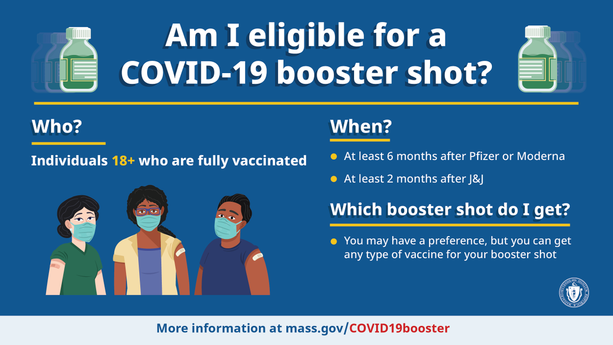 MassHHS's tweet photo. Effective immediately, all Massachusetts residents aged 18 and over are eligible to get a #COVID19MA booster 6 months after receiving the 2nd dose of the Pfizer or Moderna vaccines or 2 months since receiving a J&amp;J single dose vaccine.

Learn more ➡️ https://t.co/uyv2rQwtAD https://t.co/RSwzJcFv0W