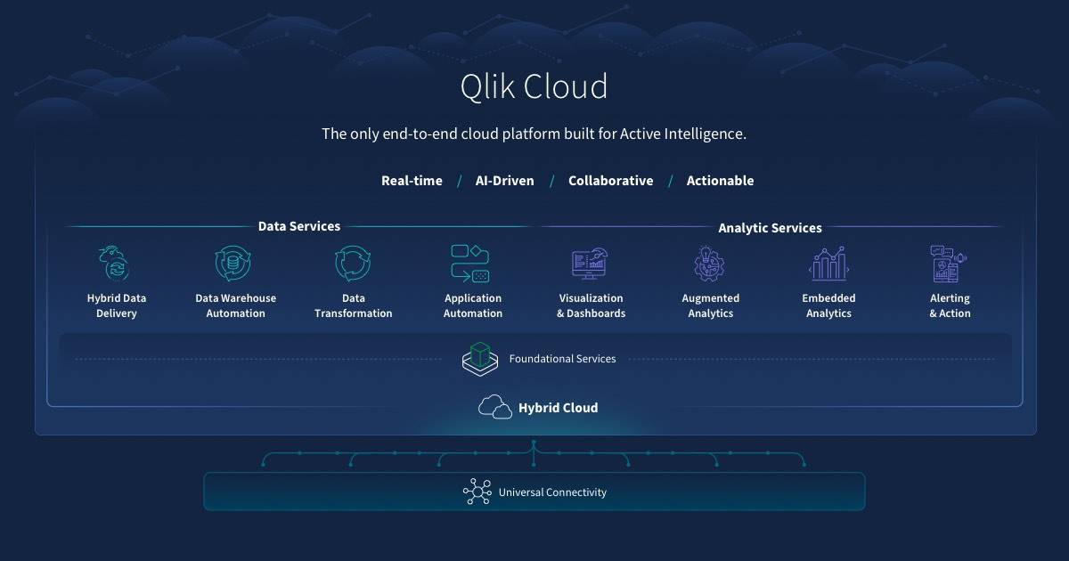 It's time to get active with your data.  
Qlik Cloud provides the key ingredients you need to kickstart your #ActiveIntelligence journey. oal.lu/uIofn