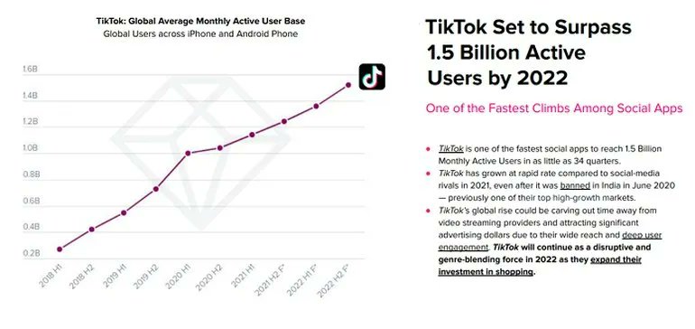 New Report Suggests #TikTok Will Surpass 1.5 Billion Users in 2022  via <a href="/socialmedia2day/">Social Media Today</a>  buff.ly/3opScsJ #socialmedia