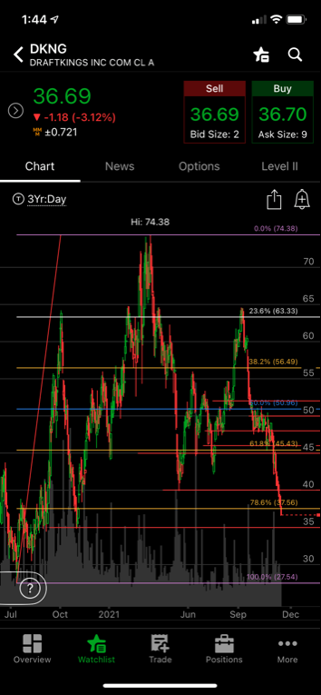 JTrades12's tweet photo. $DKNG Wait for $35 https://t.co/9N37j6SEPY