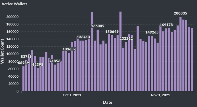 mattytay's tweet photo. Daily active wallets on @Solana crossed 200,000+ recently. Up 3x (~67k per day) since mid-September. Just getting started! 📈

https://t.co/cuAiqnDvLf https://t.co/pkLYaU6Iag