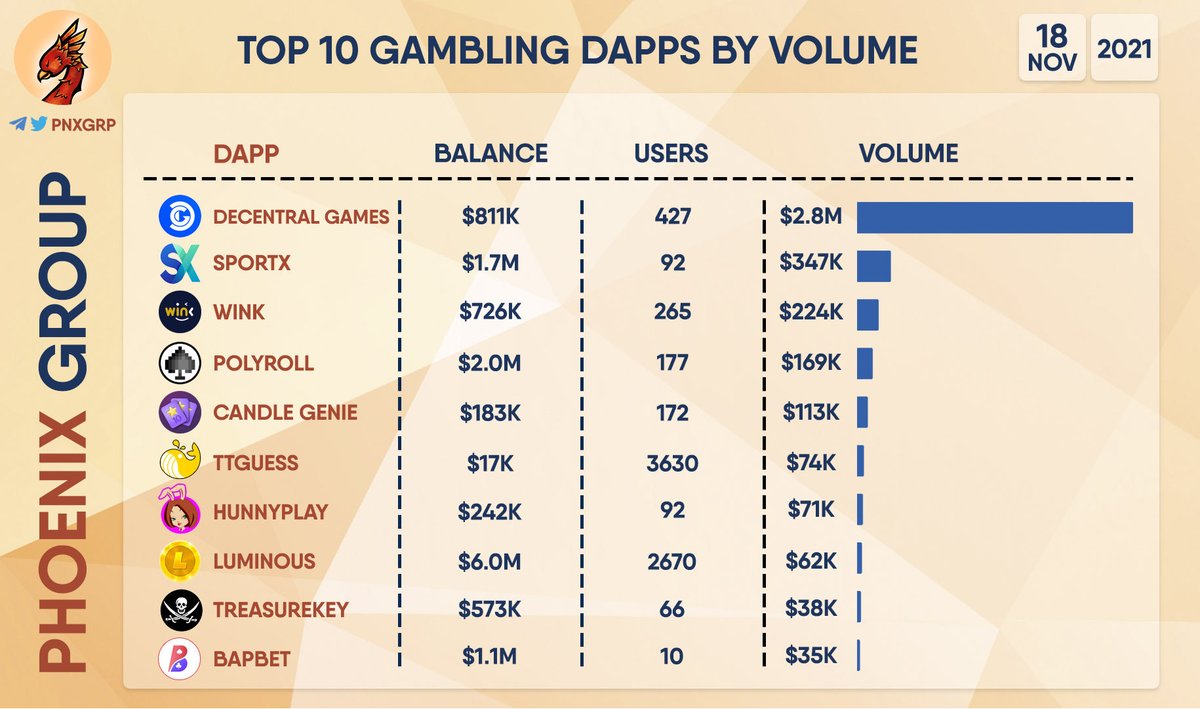 pnxgrp's tweet photo. TOP 10 GAMBLING DAPPS BY VOLUME
VOLUME
Total amount of incoming value to dapp's smart contracts
BALANCE
Total value of assets in dapp's smart contracts
#DecentralGames #SportX #WINk #Polyroll #CandleGenie #TTGuess #HunnyPlay #LUMINOUS #TreasureKey #Bapbet https://t.co/14814ClPwS