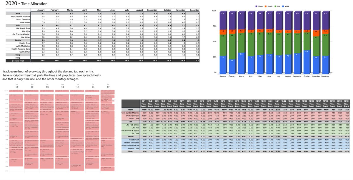 thesamparr's tweet photo. "I AM human optimization!"

Our the pod @robdyrdek told me about this super interesting system he has for organizing his schedule, which includes a calendar scraper tool and analystics.

SO MANY people asked me about that.

So, here's his schedule/analytics.

Mind boggling. https://t.co/bLsUBhdSfo