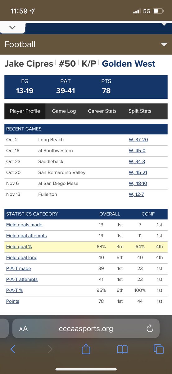 JakeCipres's tweet photo. These are my stats from this regular season as a freshman kicker at Golden West College, finishing up my highlight tape right now and will be posting it later today! @GWCfootball https://t.co/An5VkyxRct