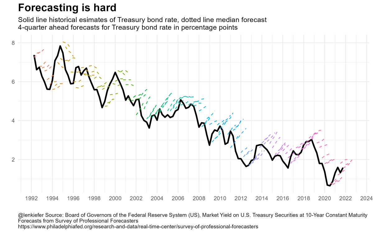 forecasting is hard US 10-year treasury yields vs 4 quarter ahead median forecasts from the Survey of Professional Forecasters
