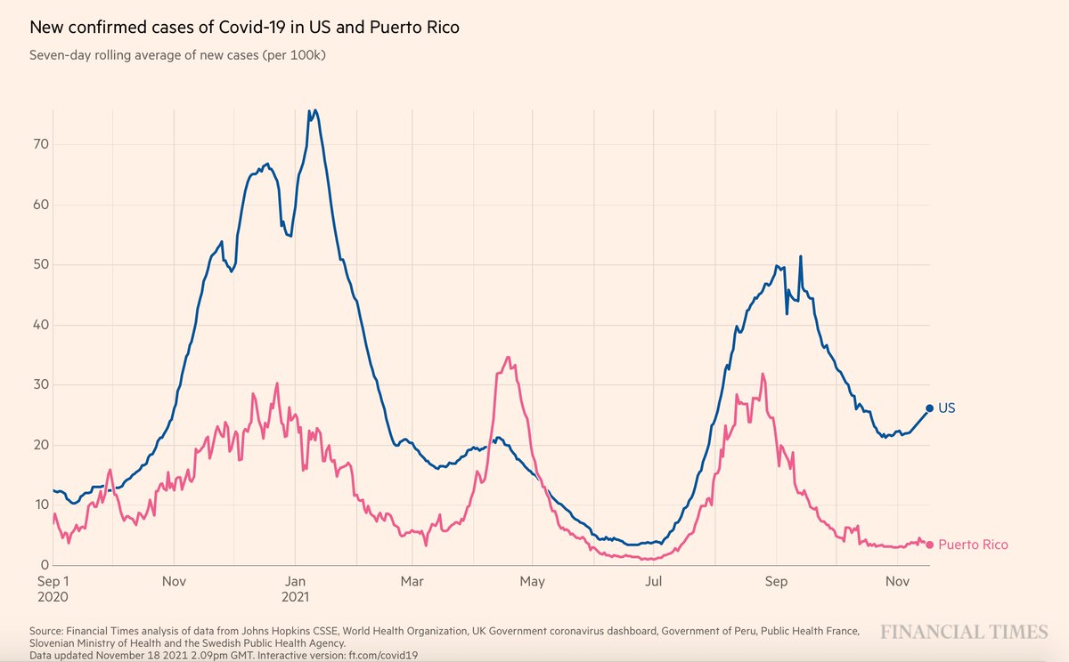 EricTopol's tweet photo. Against all odds, the real American success standout for the pandemic is Puerto Rico
https://t.co/KcAoqUFMdI https://t.co/irtEa4OmII