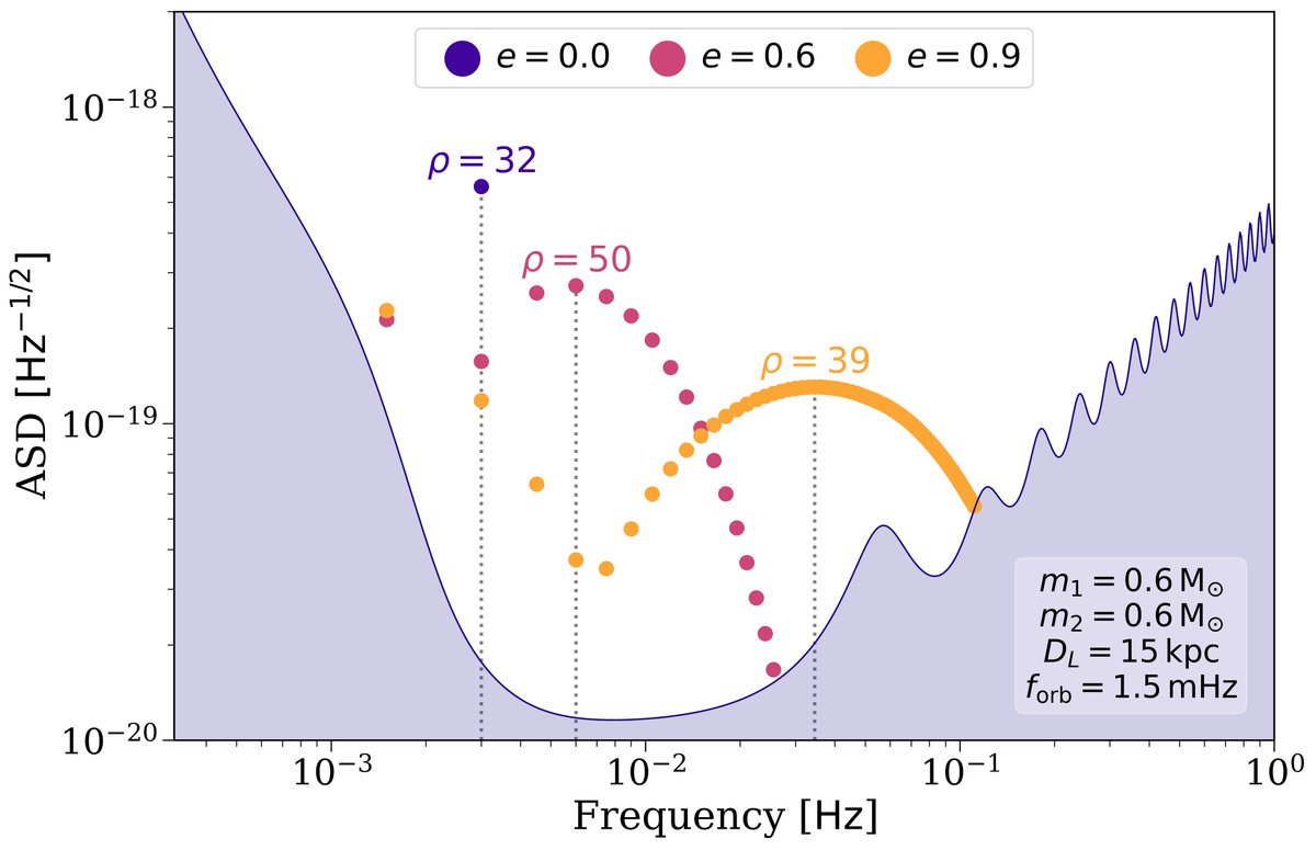 Trying to make predictions for stellar-origin binaries in LISA? Check out the new LEGWORK python package by LECSs <a href="/tomjwagg/">Tom Wagg</a> and @spacetimekatie! LEGWORK evolves orbits, computes GW strains, calculates SNRs, helps visualising your results and more! arxiv.org/abs/2111.08717