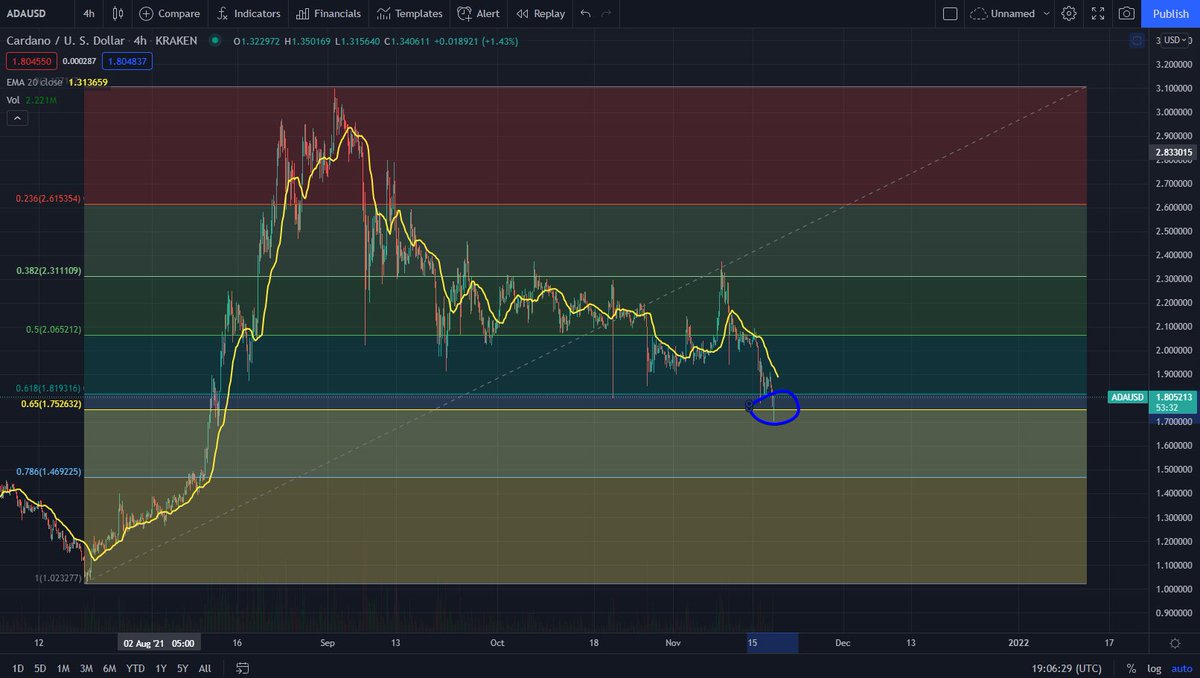 RealAllinCrypto's tweet photo. #Cardano #AD selling of today due to the market selling off no reason to panic. Seen a bounce around the golden pocket (ratio) in relation to the fib retracement, this is certainly a good sign the next few hour will be very telling for us. HANG IN THERE The future is bright! https://t.co/4LpRihsAtT