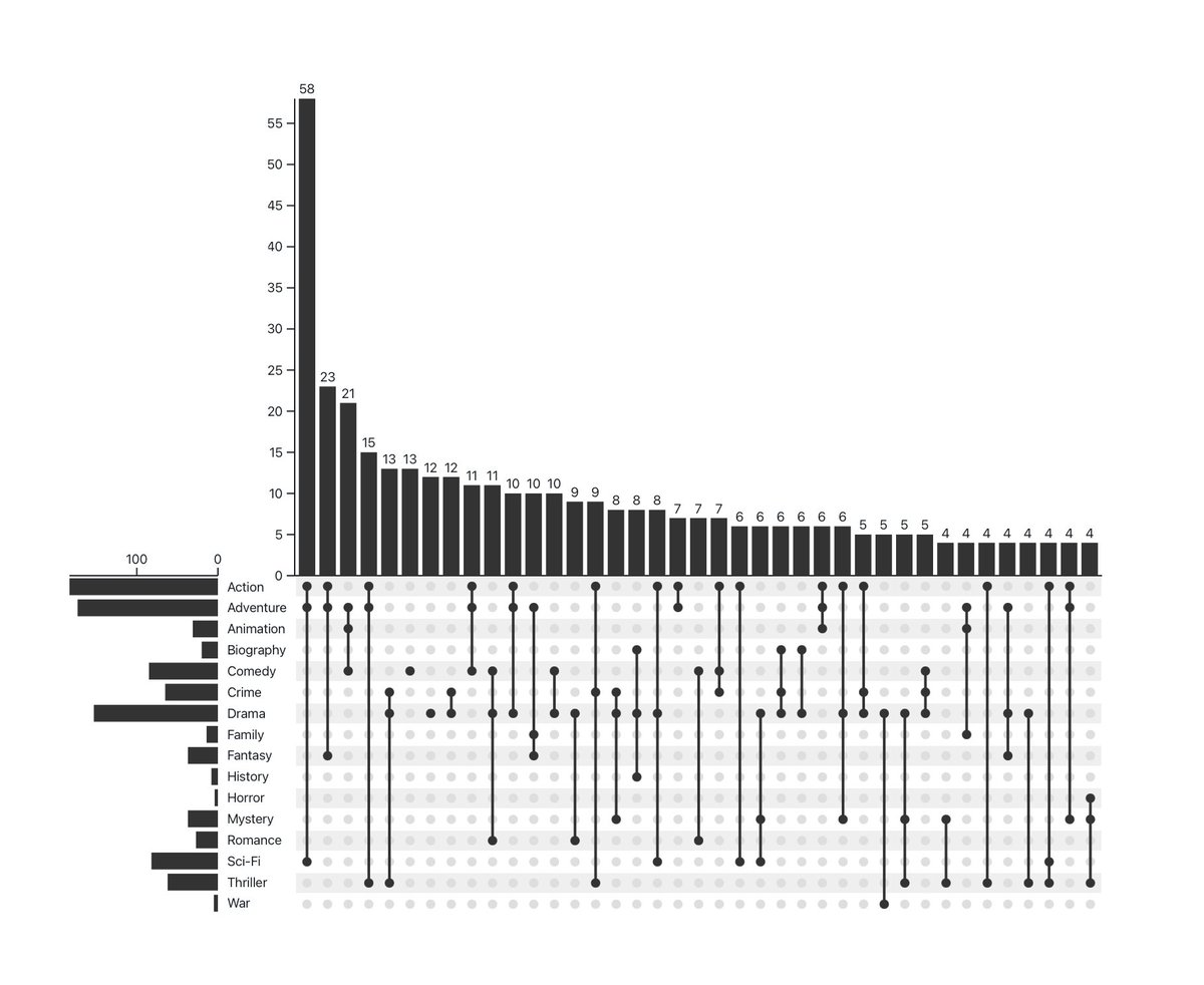 spren9er's tweet photo. Creating #UpSet plots with Observable #Plot!
@observablehq notebook here: https://t.co/BSE7SshoQp https://t.co/qff8UAVySR