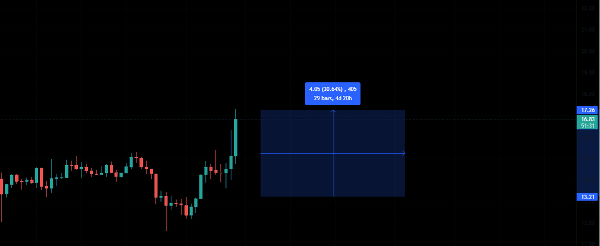 CatCatkripto's tweet photo. bu markete rağmen $Alice bomba gibi %30 🙂✅ https://t.co/tfiatWiESI