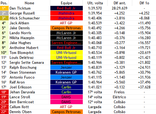 europeanwf1's tweet photo. 17/25

- Sette Camara (@SexoRacingWF1) comete mais erros e cai pra fora do top 10..

- A corrida da uma mornizada.

- Pior que Sette apenas Barnicoat (@DAMS_F1v) que bate sozinho e Stroll e Daruvala (@CarlinF1SM) que abandonam... https://t.co/evT5JfV5Dp