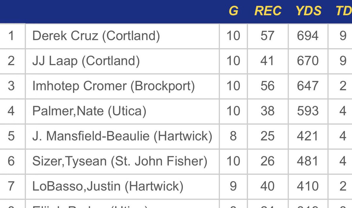 Coach_Blount's tweet photo. He Had 2 TD’s in Cortaca, &amp; is in the National Playoffs. Again producing in November. 

It NEVER was about him, but deservingly, this post is. Love ya brother, keep making us proud.  Keep doing it the right way! 

@Derek_Cruz23 
MR. November

#DevelopedHere
#WeNotMe
#TheNation https://t.co/iiW4PlP9mR