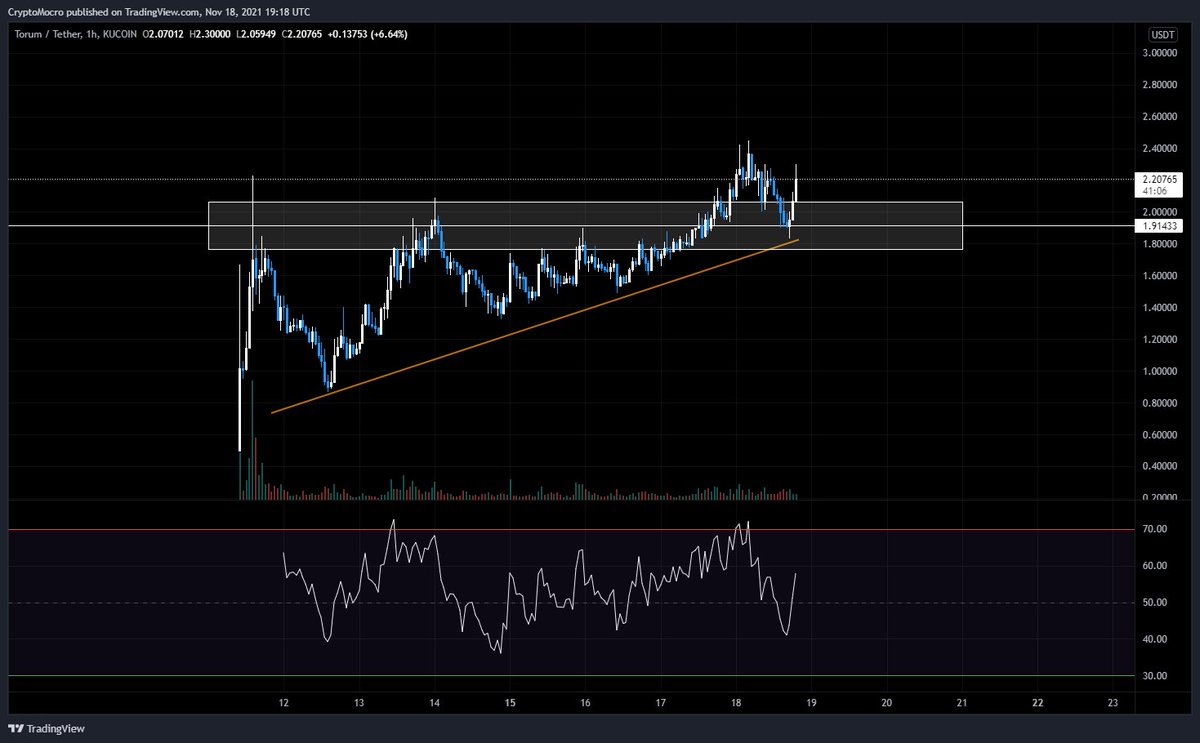 $XTM beautiful bounce, probably making a new ATH very soon.

Still in this trade.