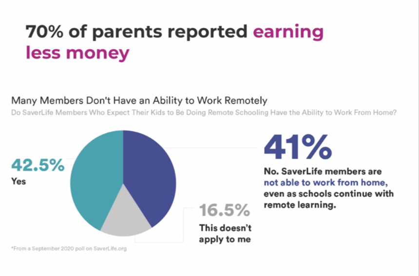 AFCPE's tweet photo. Sobering statistics on how many families' finances shifted during the COVID-19 pandemic. #AFCPE2021 @saverlifeorg. https://t.co/LLhXqOBLZ6