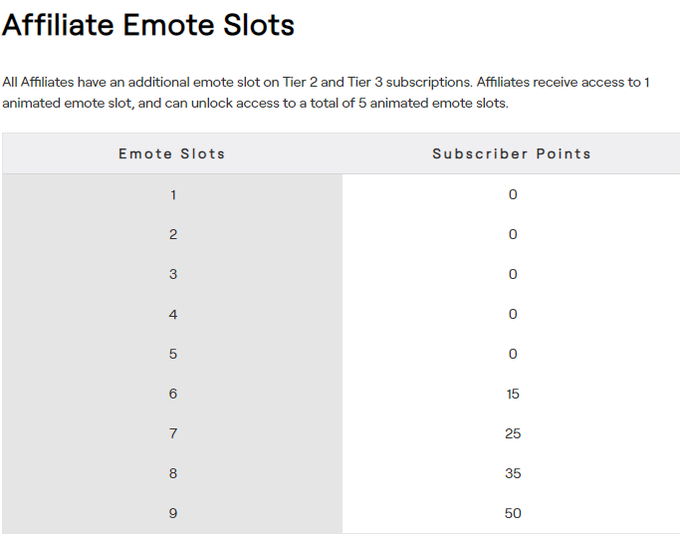 ElClubModerado's tweet photo. 🔴NOVEDAD PARA STREAMERS 🔴

Twitch ofrece a los AFILIADOS y a los PARTNERS hasta 4 nuevos slots de emote de Tier 1 para los suscriptores. 

Por otro lado, en las proximas semanas llegarán hasta 5 slots de emote animado para los AFILIADOS🎉🎉

#ElClubModeradoInforma https://t.co/3FBuZwbnZv