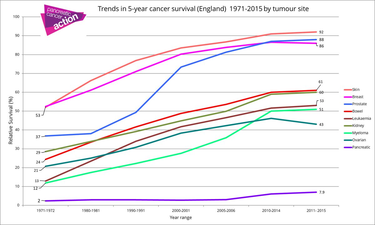 NevilleSouthall's tweet image. Lack of progress in 50+ years is evidenced in @officialpca graph 
It shows how #PancreaticCancer lags behind in terms of survival rates
Look at the purple line along the bottom!  Thankfully this is starting to go in the right direction but still a long way to go /10
@maggiewatts