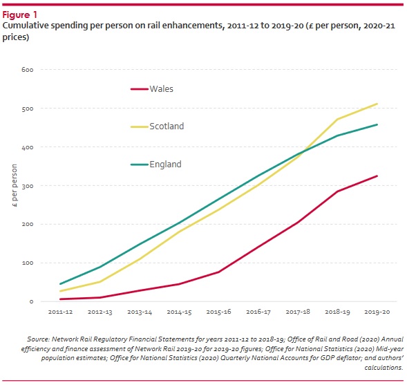 WalesGovernance's tweet image. Earlier this year a report by WGC researchers (bit.ly/3qPVHvo) found that under a fully devolved system, Wales could have received an extra £514m investment in its rail infrastructure between 2011-12 and 2019-20.