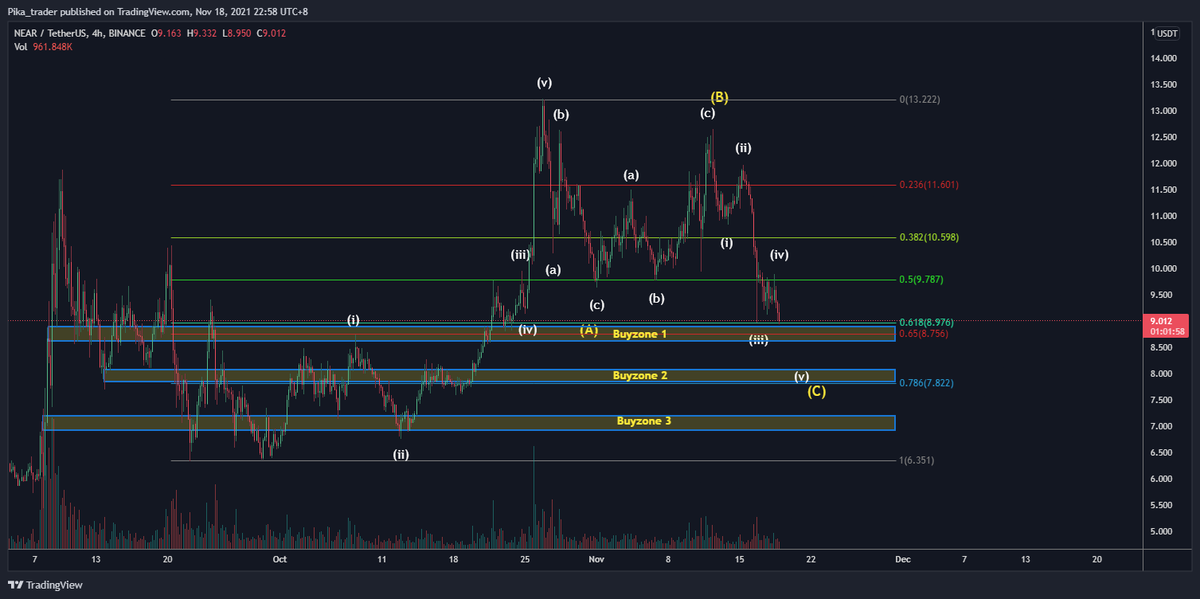 DrPikaTrader's tweet photo. $NEAR has been in a correction since late Oct and I am convinced that the bottom is near. 

We just need one final leg down to complete the ABC correction where we will meet the golden pocket. Great confluence here with $BTC which also has a last leg down. https://t.co/9hjafDDlvE