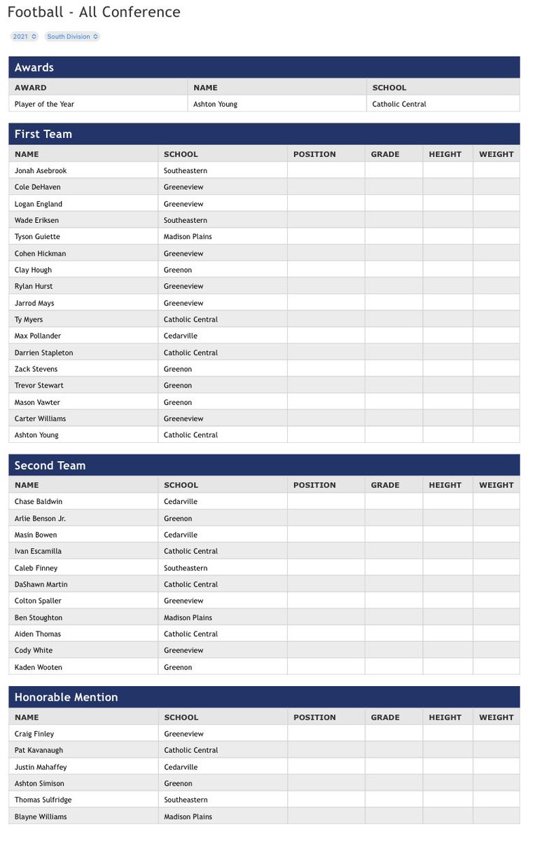 OHCathletics's tweet photo. Congrats to our 2021 All-OHC Football Team Members! https://t.co/X8bgEkCySn