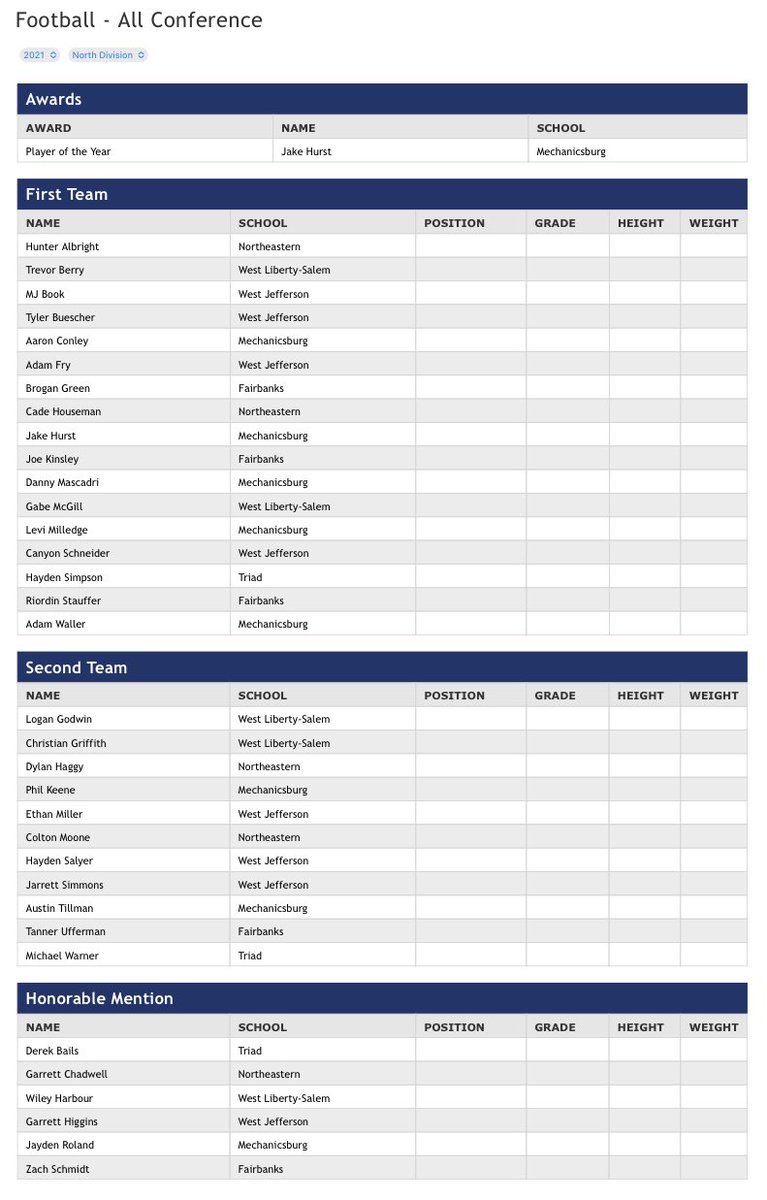 OHCathletics's tweet photo. Congrats to our 2021 All-OHC Football Team Members! https://t.co/X8bgEkCySn