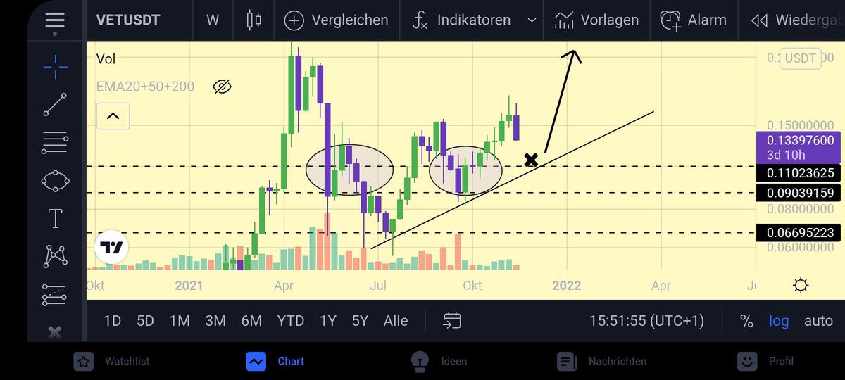ersoearns's tweet photo. $VET WEEKLY CLOSE

Anything above the most traffic area ( purple circles ) is hell bullish.

Would be 0.11 $

Stop crying. 
Now is probably the best time to buy Vet cheaply for the next 3 months. IMO, BUT DONT LISTEN TO ME, NO FA 
#VeChain #VeFam #VET #ALTSEASON https://t.co/cIjUTNzfDk