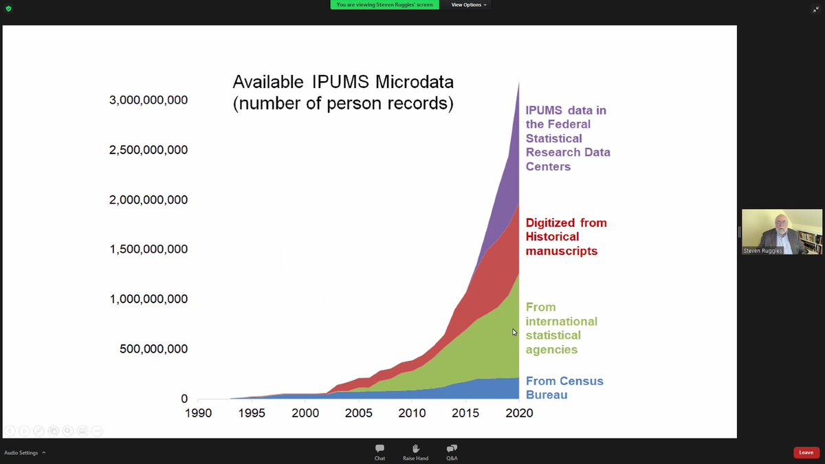 tfliao's tweet photo. Graph of interest: A slide from @HistDem's presentation at #LUPOP's 2021 Lund #Population Day minutes ago about the growth of IPUMS microdata: https://t.co/EWO9z4EIGe