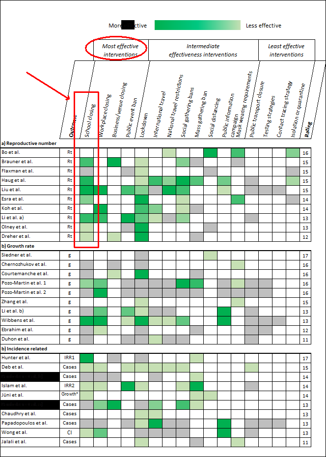 Hosenmaus1's tweet photo. 9/*

Schulschließungen 3/3

Ähnliches hatte auch eine Großstudie in Deutschland hervorgebracht, wonach die Schulschließungen zu den effektivsten Maßnahmen überhaupt zählen. #schuetztdiekinder 

https://t.co/VlMIdzANh2 https://t.co/4qxGYYgYkT
