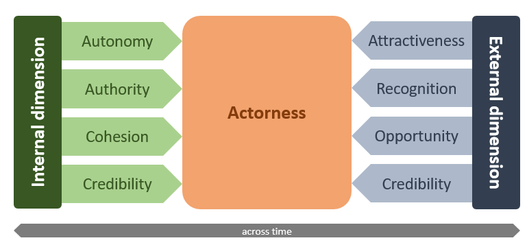 triggerproject1's tweet photo. Our partner @EUI_EU has published the results on the 🇪🇺 EU #actorness workshop, produced with the TRIGGER Deep Dive family 🇧🇪@CEPS_thinktank  🇪🇸@EMEAorg 🇨🇭@EPFL and 🇩🇪@FU_Berlin.  Find out more👉https://t.co/zAdDoY54Kf https://t.co/3lwAtYdTiD