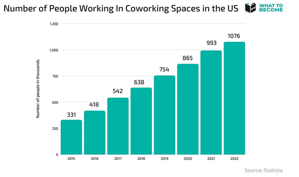 WhatToBecome1's tweet photo. Coworking has become an exceedingly popular option for employees of different industries. 

Find out which are the benefits of using a shared space and how to make the most out of this experience in this article:

https://t.co/u8iRARFLt2

#whattobecome #remotework #officespace https://t.co/i6fSbRkmu7