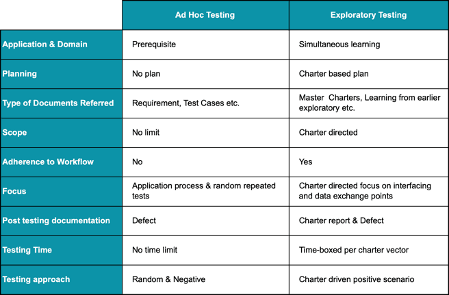 webomatesdotcom's tweet image. In the software testing arena, a commonly asked question is whether Exploratory testing is same as the Ad Hoc Testing? 
Know More: webomates.com/blog/manual-te…

#AdhocTesting #ExploratoryTesting  #IntelligentTesting  #IntelligentTestAutomation #SoftwareTesting  #webomates