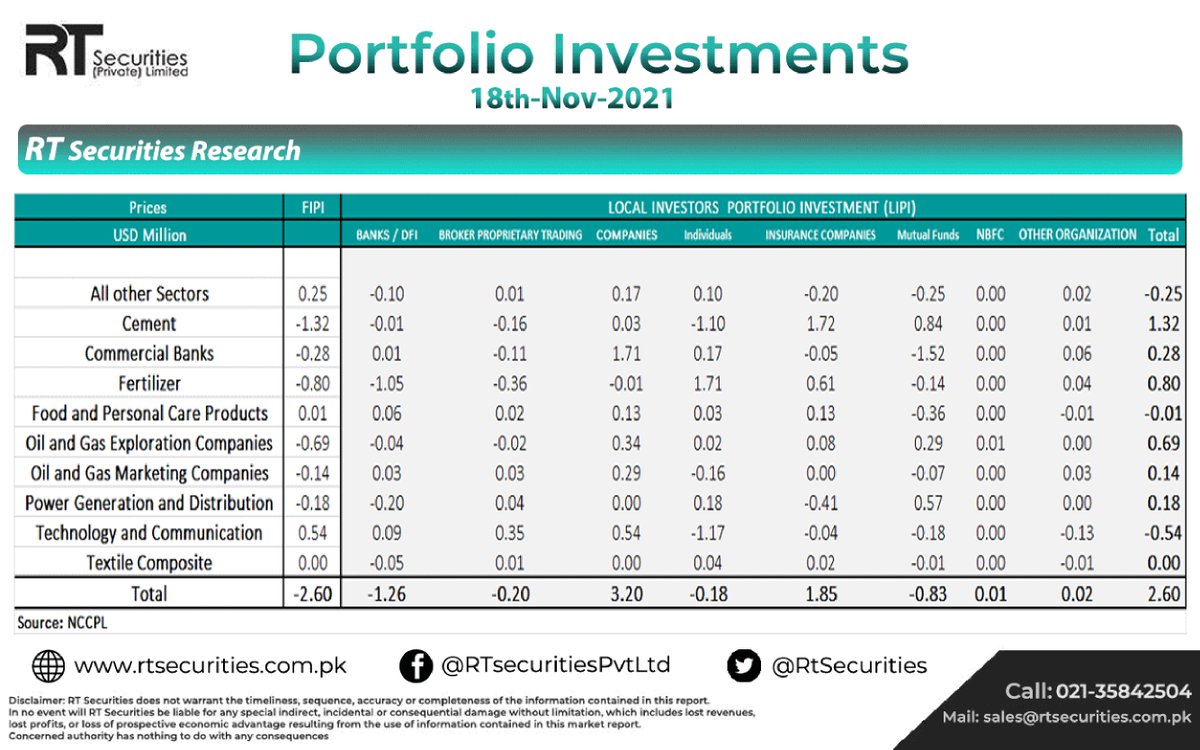 RtSecurities's tweet photo. Portfolio Investments 18th-Nov-2021

#pakistanstockmarket #kse100 #PSX  #investments https://t.co/zarLAEMC5v