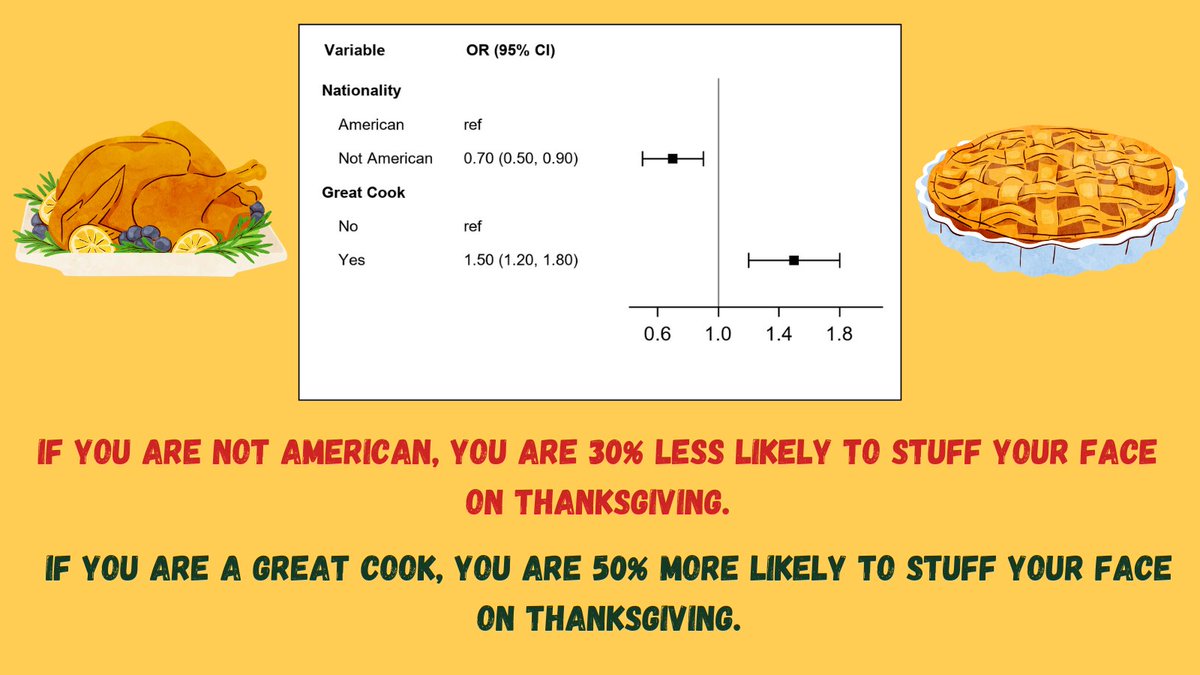 MSKBiostats's tweet photo. Ever wondered how to interpret an odds ratio (OR) or forest plot? We thought so! Impress your friends and family next Thursday with our mini tutorial below. Data are available upon request and are also made up.

#MSKBiostats #oddsratio #forestplot #Thanksgiving https://t.co/0elmNNTGnT