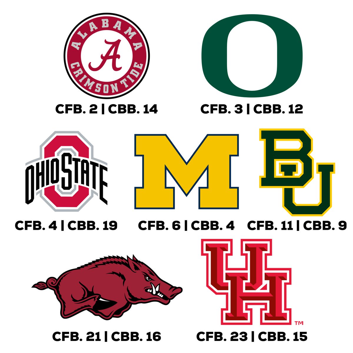 There are currently 7 teams that are ranked in both the college football playoff rankings and the college basketball rankings. 

Alabama, Oregon, Ohio State, Michigan, Baylor, Arkansas, and Houston.

(This cbb ranking has not been updated since the Oregon and Michigan losses.) https://t.co/In38Pg8gg9